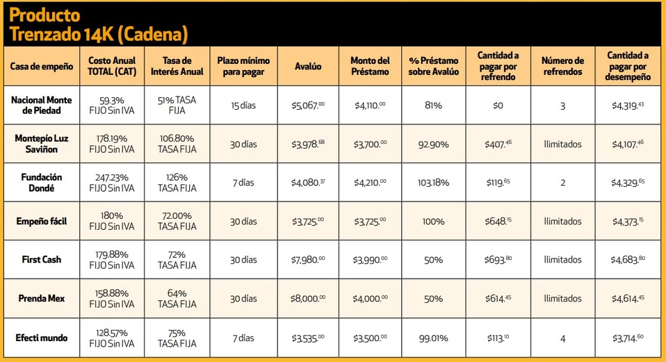4 artículos que te darán más dinero por empeñar