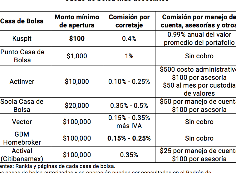 ¿Cuánto invertir en la Bolsa Mexicana de Valores? Descubre la cantidad necesaria.