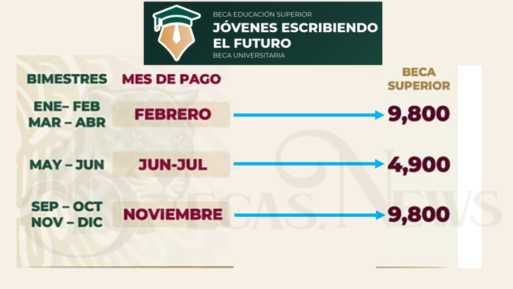 Fecha de pago Beca Jóvenes Escribiendo el Futuro